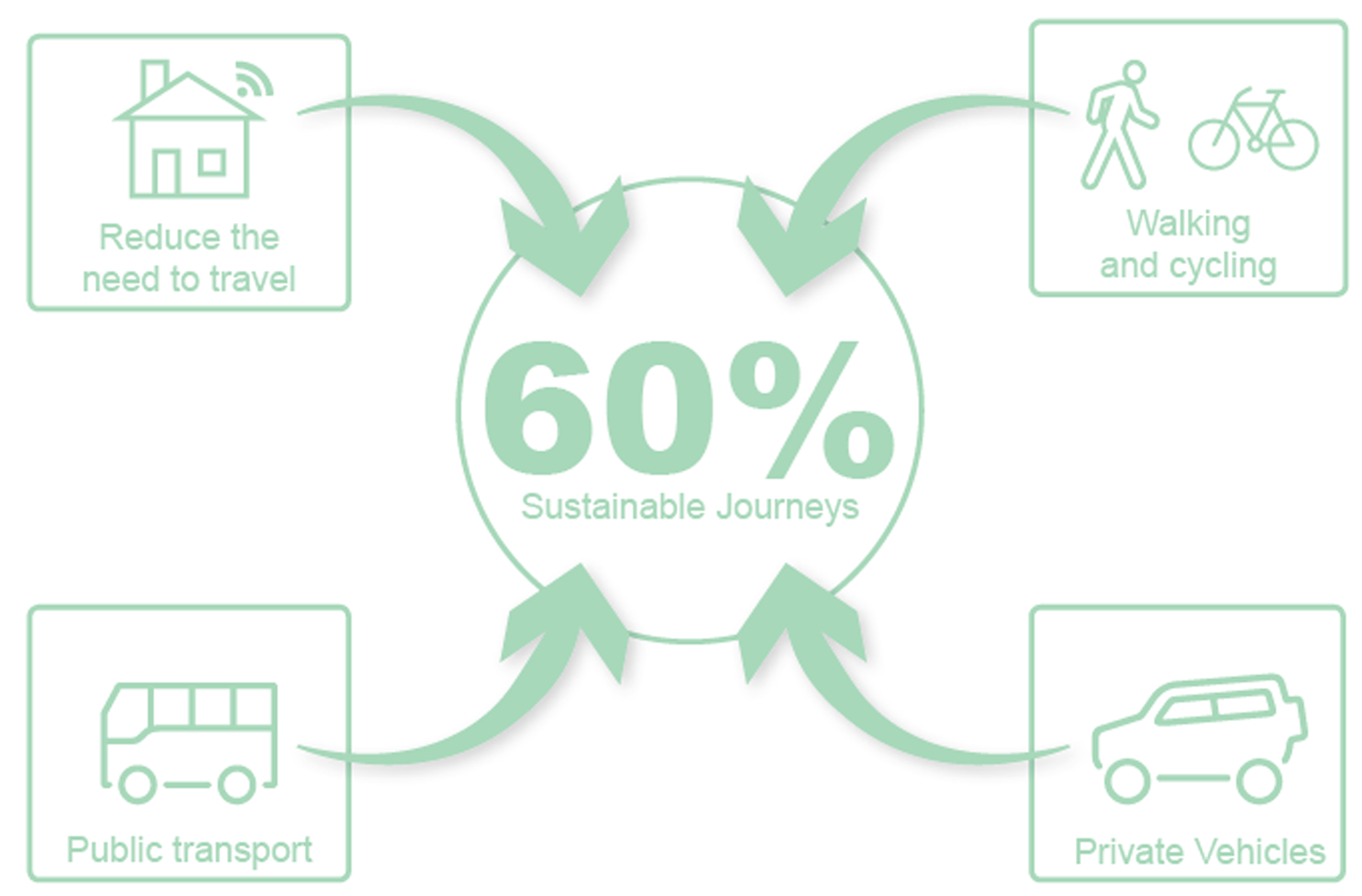 Transport infographic showing 60% of sustainable journeys
